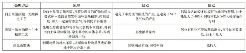 资源化处理方法比较