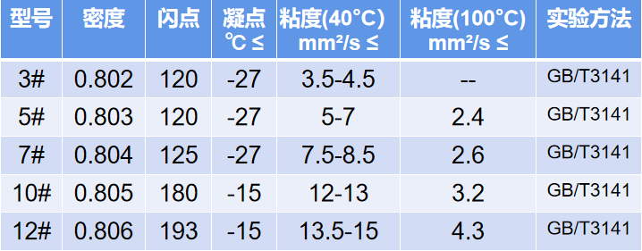 主轴油主要技术指标